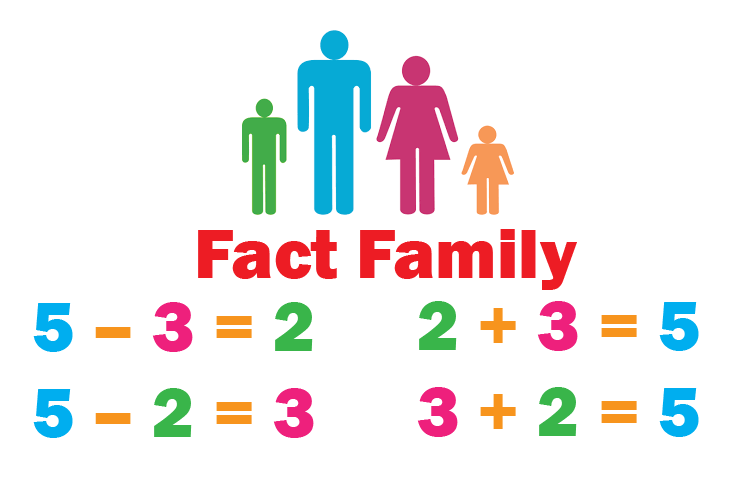 A chart that shows the set of math fact family 5, 3, and 2 in Addition and Subtraction.